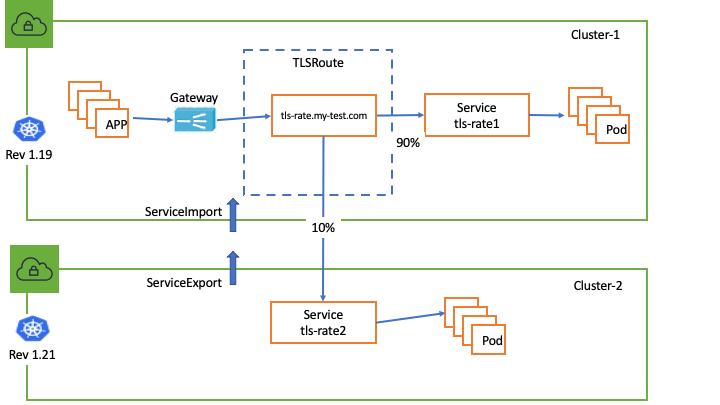 tlsoute multi cluster