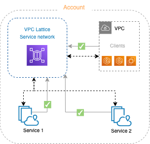 VPC Lattice service network