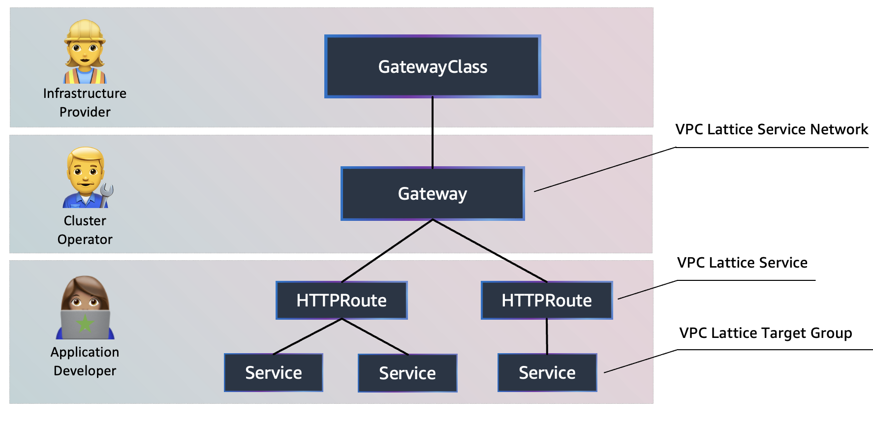 VPC Lattice objects relation to Kubernetes objects